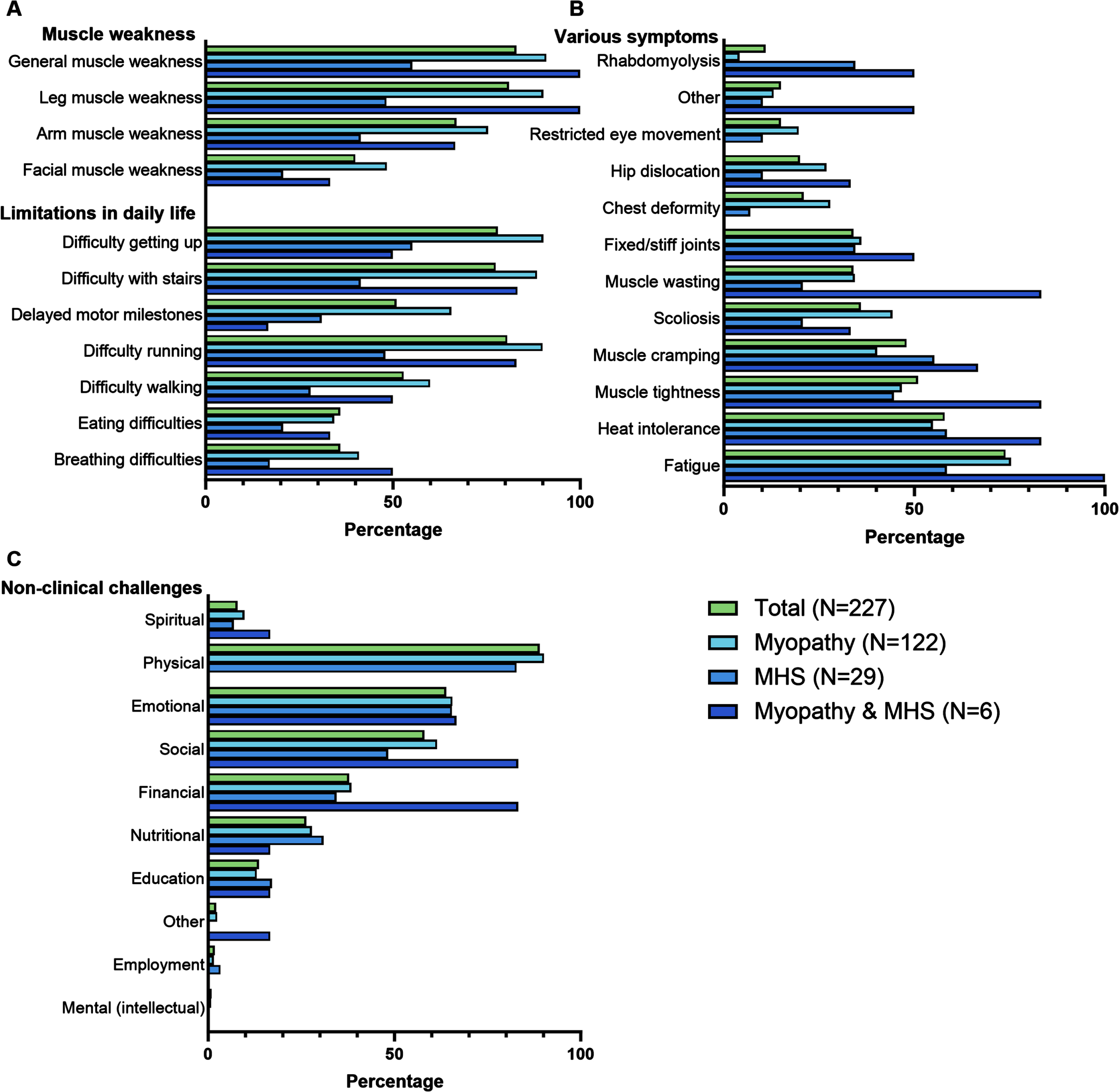 Reported symptoms. The percentage of patients per group RYR1-RD divided into A) Muscle weakness and limitations in daily life, B) Various symptoms and C) Non-clinical challenges.