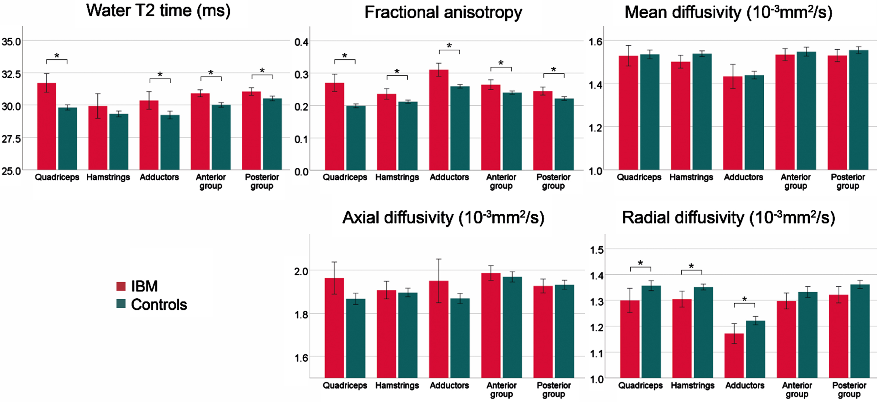 Overview of mean qMRI metrics low-fat muscles (FF < 10%) for the different muscle groups of patients with sporadic inclusion body myositis (sIBM) and control group. The lines show the 95% -interval of confidence. *adjusted p < 0.05.