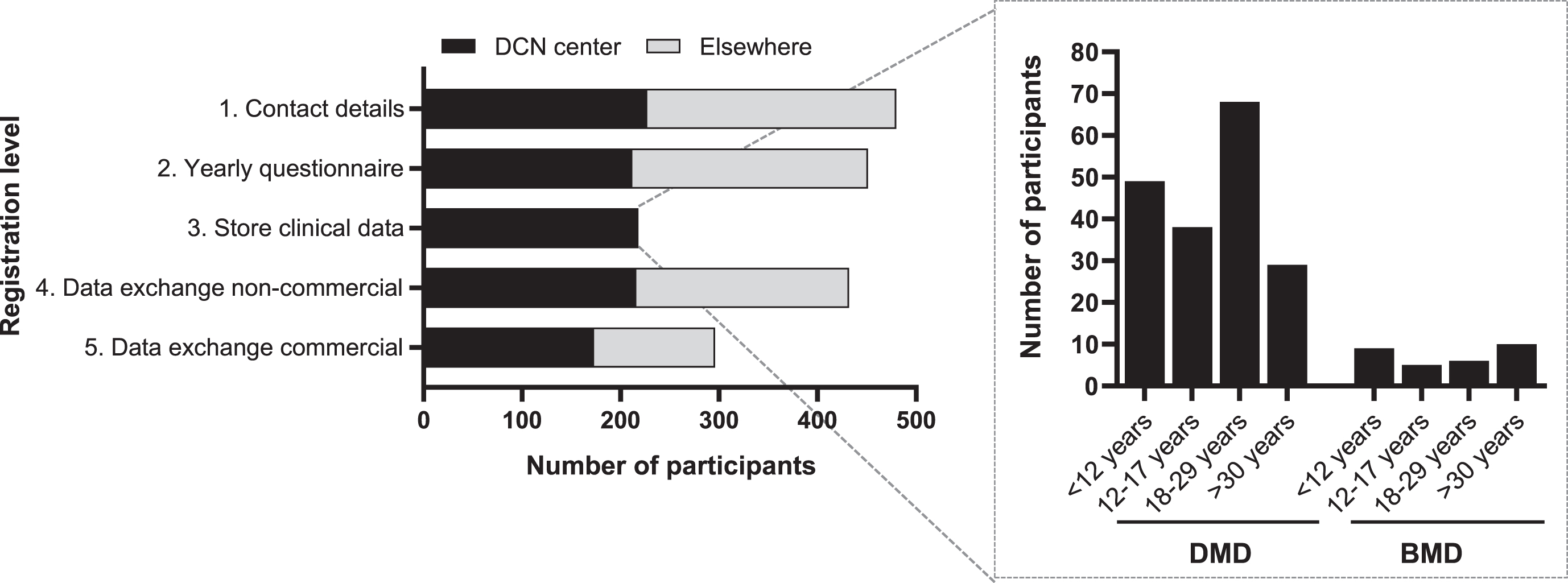 Number of participants per registration level within the third version of DDD. Black bars represent the participants who have their outpatient visit at one of the DCN centers (Radboudumc or LUMC). Gray bars represent the participants who don’t visit a DCN center. The inserted graph shows the number of participants with DMD or BMD who consented storage of their healthcare data, categorized per age. DMD; Duchenne muscular dystrophy, BMD; Becker muscular dystrophy, DCN; Duchenne Center Netherlands.