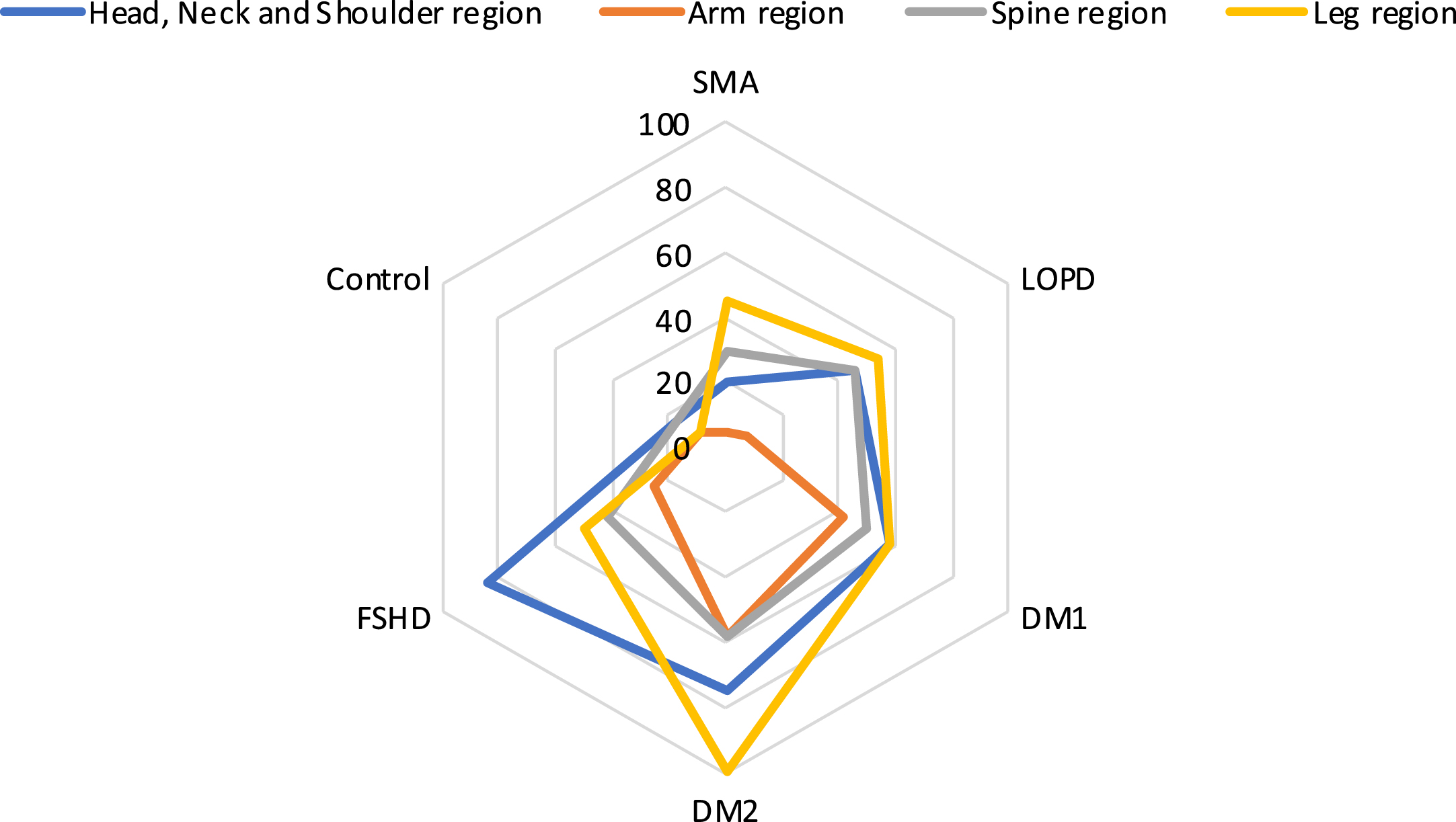 Pain frequency for all six subgroups in four different locations of the body Four body regions: the head, neck and shoulder region; the arm region (including upper arm, forearm and hands); the spine region (including thoracal and lumbar spine); the leg region (including gluteal region, thigh, knee, calf, shin and feet region); the unit of the scale is percentage of patients experiencing pain.