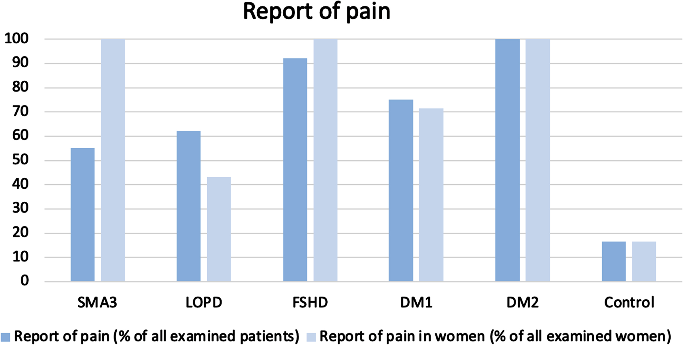 Report of pain. Percentage of subjective pain prevalence in all examined patients and in all examined women. The report of pain was significantly (p = <0.01**) higher in DM1, DM2, and FSHD patients compared to the control group.