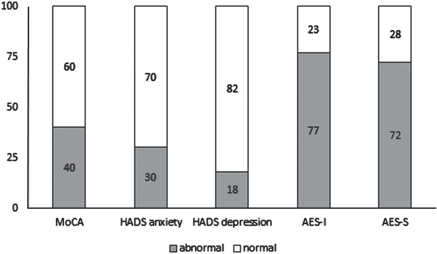 Display of abnormal and normal scores of the main test results. MoCA = Montreal Cognitive Assessment, HADS = Hospital Anxiety and Depression Scale, AES-I = Apathy Evaluation Scale-Informant, AES-S = Apathy Evaluation Scale-Self.