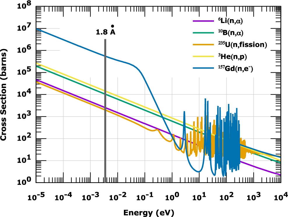 Absorption cross-sections for the isotopes most frequently used in the shielding and detection of cold and thermal neutrons. The plot was generated by using the Plotting Tool for ENDF (Evaluated Nuclear Data File).