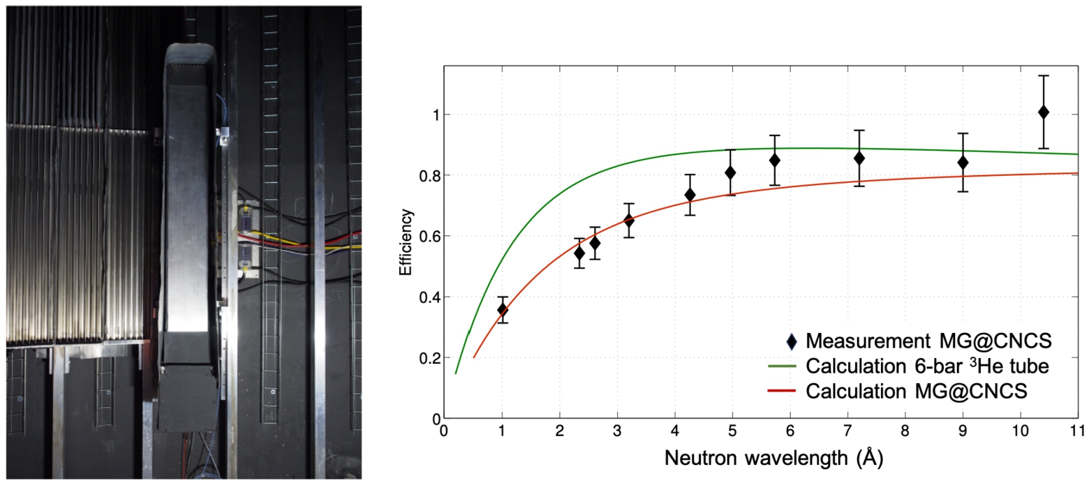Left: Photograph of the Multi-Grid prototype installed at the CNCS instrument at SNS. Right: Wavelength-dependent detection efficiency of the Multi-Grid detector obtained from the measurement at CNCS. The experimental values shown in the plot are relative to the calculated efficiency for a 6-bar 3He-tube. The theoretical efficiency curves for the Multi-Grid detector and the 6-bar 3He-tube are also shown. Adapted from ref. [3] ©2017 IOP Publishing Ltd and Sissa Medialab srl.