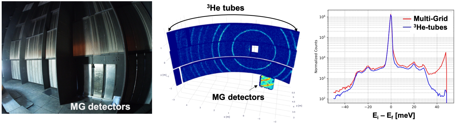 Left: Photograph taken during the testing of the three Multi-Grid prototypes at the SEQUOIA instrument at SNS. Middle: Plot showing a 3D-histogram of neutron hit positions from white beam measurement on Si-powder. Note that the color scale for the 3He-tubes and the Multi-Grid detectors are different. Right: Comparison of the Multi-Grid (red) and 3He-tubes (blue) energy transfer data collected with a vanadium sample at 50 meV. The elastic peak is centered at ΔE = 0. The Multi-Grid data contains the events recorded by all three detectors.