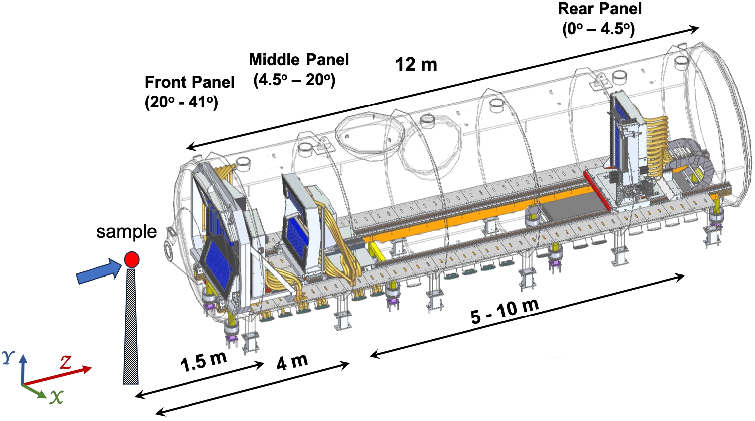 Layout of the LoKi detector tank featuring the 3 detector panels. The direction of the incoming beam (along the Z-axis) is shown by the blue arrow.