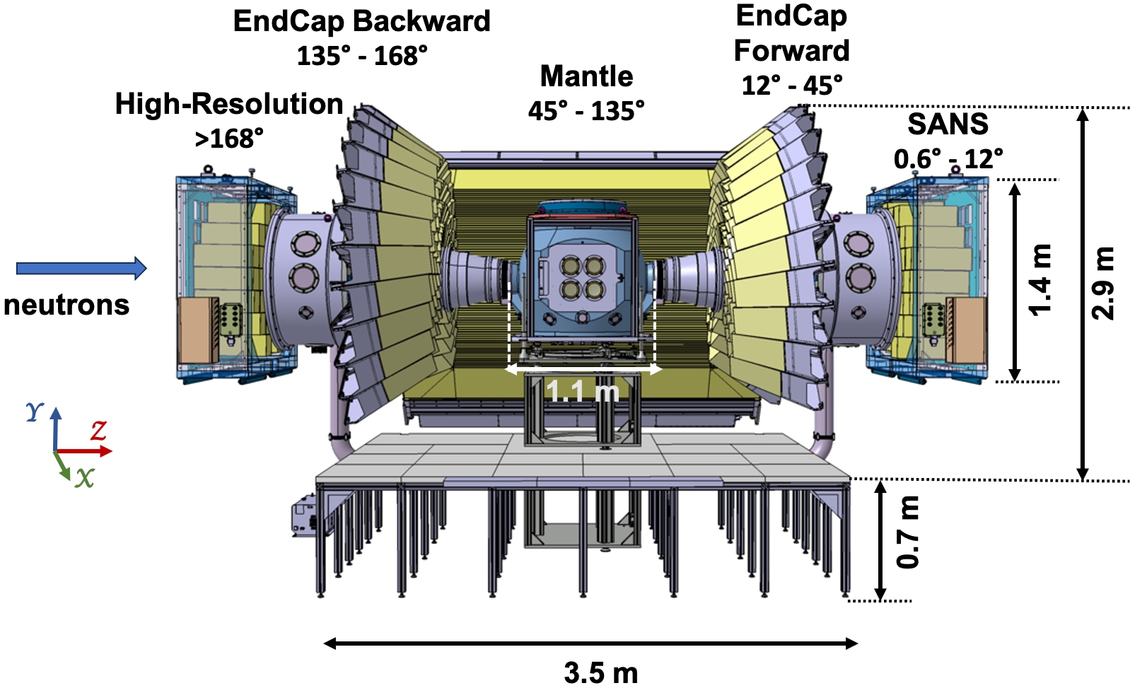 Layout of the DREAM sample scattering system showing the sample vessel and the detectors. The angle covered by each detector is marked on the figure. The distance between the sample position and the entrance windows of the Mantle segments and the SUMO sectors in both Forward and Backward EndCap detectors is 1.1 m and the distance between the sample and the entrance windows of the cuboids in the High-Resolution detector is ∼2.5 m. The incoming beam direction is shown by the blue arrow. The drawing shows the angular coverage in full scope. Approximately 40% of the system will be available at the hot commissioning of the source, see text for details.