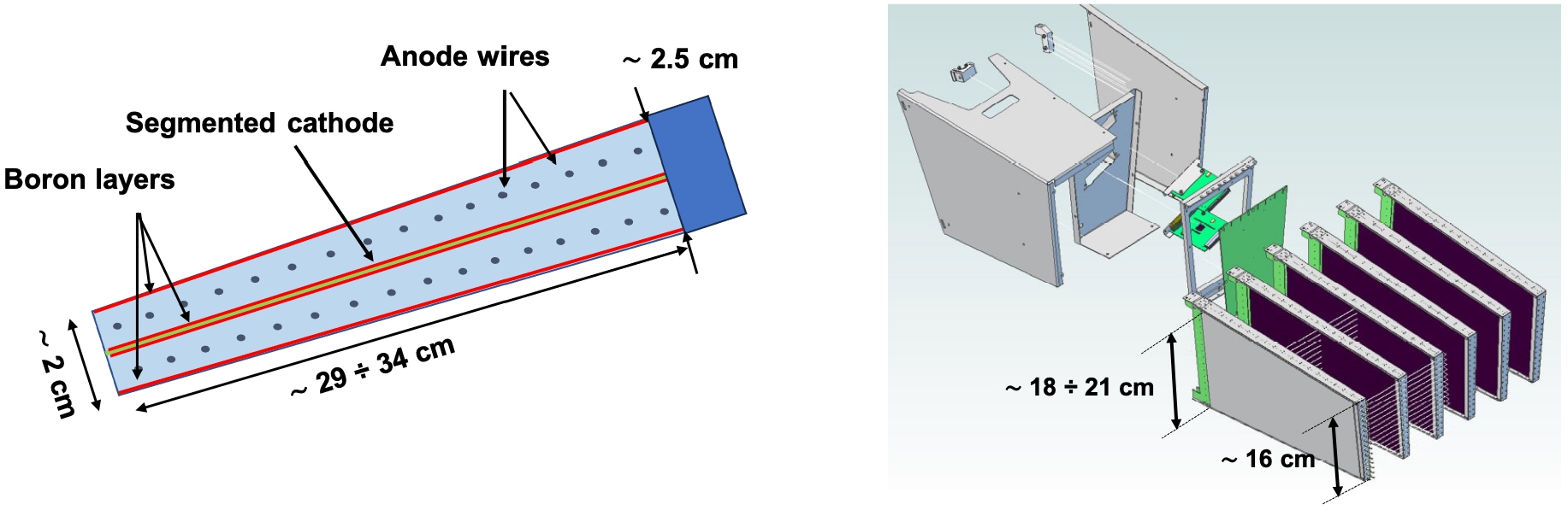 Left: cartoon showing the design principle of a generic JALOUSIE detector segment (top view). Right: the schematic of the process of assembling an EndCap SUMO detector module in a single mounting unit that can operate independently. The dimensions given in both figures are generic for the EndCap SUMO segments and indicate the approximate size of the active area.