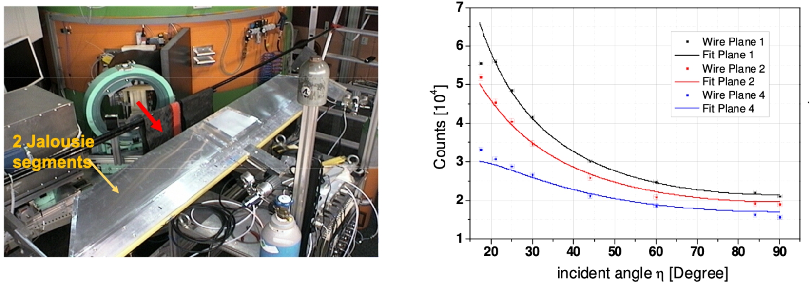 Evaluation of the detection efficiency of a pair of Jalousie detector segments (2 segments, 4 wire planes, 8 Boron layers) performed with a neutron beam of 1.17 Å delivered by the HEiDi diffractometer at FRM2. The thickness of each Boron layer was 1.2 μm. Left: Photograph of the experimental setup. The direction of the incident beam is shown by the red arrow. The assembly was mounted on a mobile arm which allowed the variation of the incidence angle of the beam with respect to the detector surface. Right: Measured count-rate as a function of the inclination angle of the segments with respect to the beam axis. The experimental countrates for each wire plane were fitted with the theoretical curves which yielded a detection efficiency of ∼47 % for the 3 wire planes (6 Boron layers). See text for further details.
