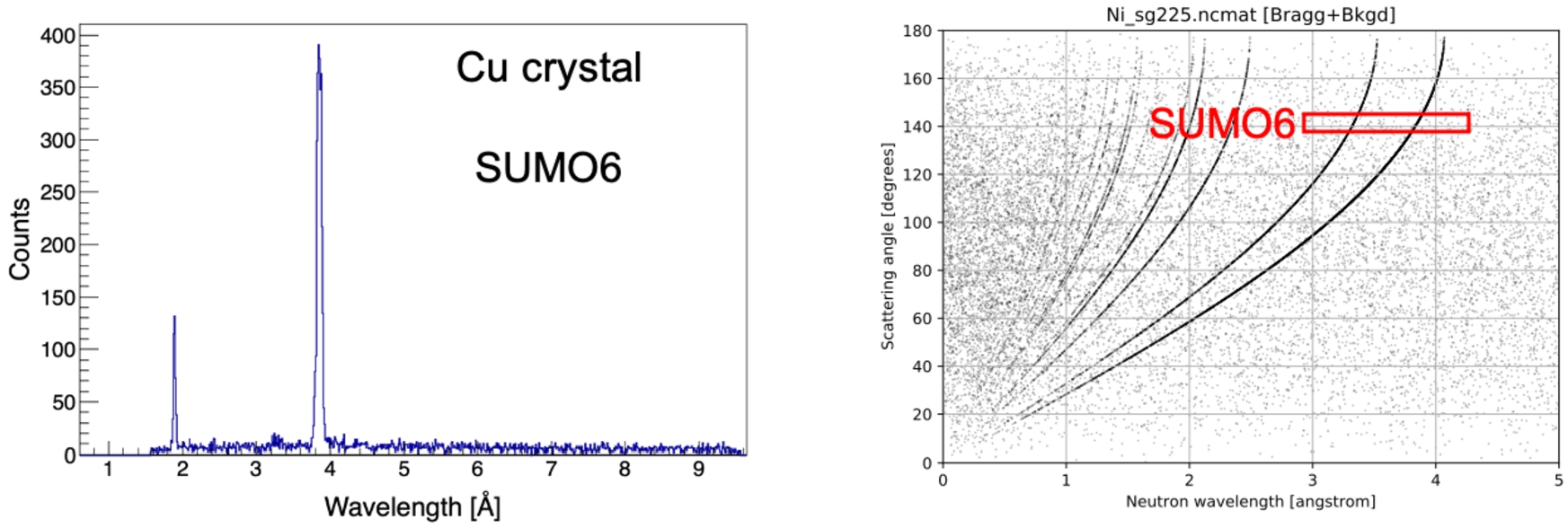 Left: Experimental spectrum obtained from the measurement with the Cu crystal sample with the SUMO6 module of EndCap. The SUMO6 module covered the 2θ angles between 137.5° and 145°. The conversion of the TOF data to the wavelength space was made by using the coordinates of the centers of the detector voxels obtained in the GEANT4 simulation of the detector module. The two Bragg peaks visible in the spectrum are located at 1.89 and 3.85 Å. Right: Scattering angle versus wavelength calculated for the Cu crystal with the NCrystal software package. The scattering angles covered by SUMO6 are marked by the red square.