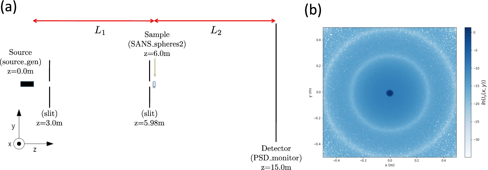 Shown in (a) is a schematic representation of the setup used in the simulation of the monochromatic SANS instrument, specifying all used McStas components in brackets and location (z) in metres. Drawing is not to scale. In (b) is the 2-D PSD_monitor component output, plotted in the 2D plane for all pixels, showing a clear ring pattern, as expected for scattering from isotropic monodisperse spheres.