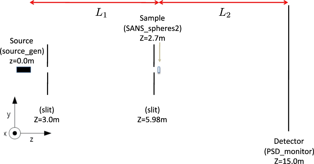 Schematic representation of the setup used in the simulation of the TOF SANS instrument, specifying all used McStas components. Drawing is not to scale.