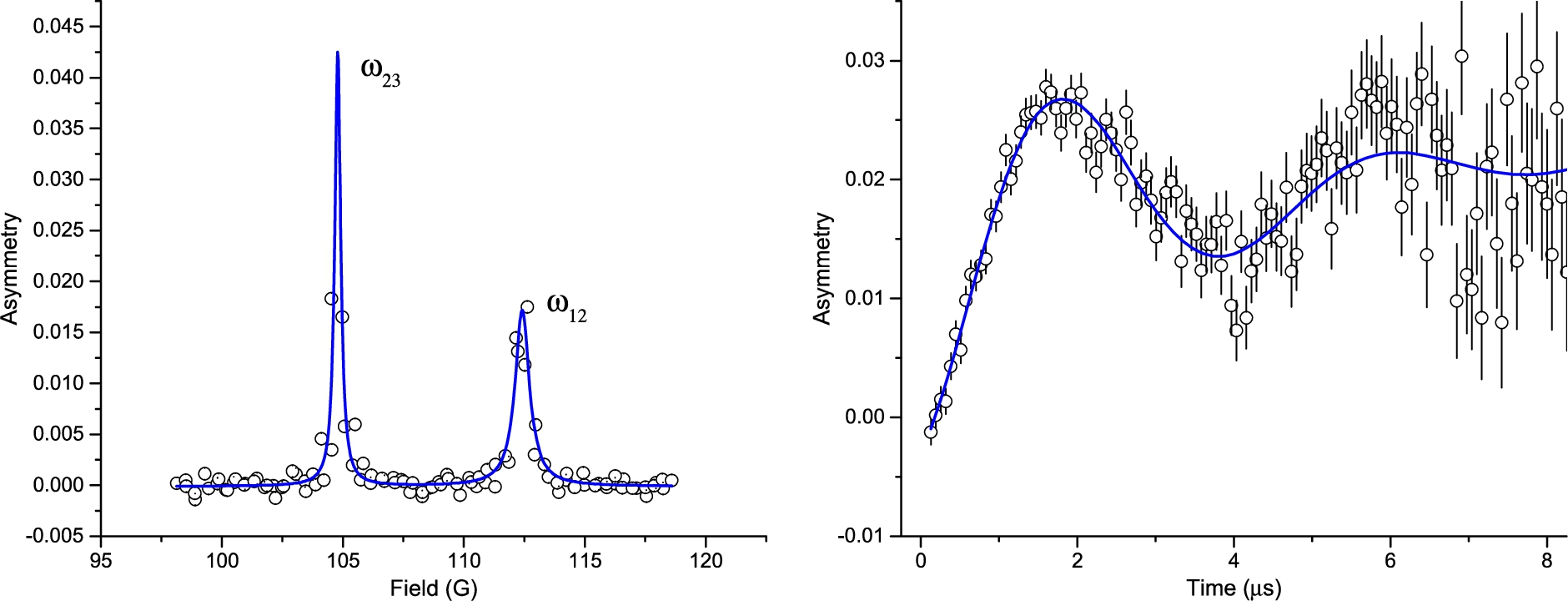 (left) A swept field measurement defines the two lines corresponding to the ω12 (112.4 G) and ω23 (104.8 G) transitions. (right) A measurement of the muon response at resonance with the ω12 transition, suggesting a B1 field strength of ∼0.2 G.