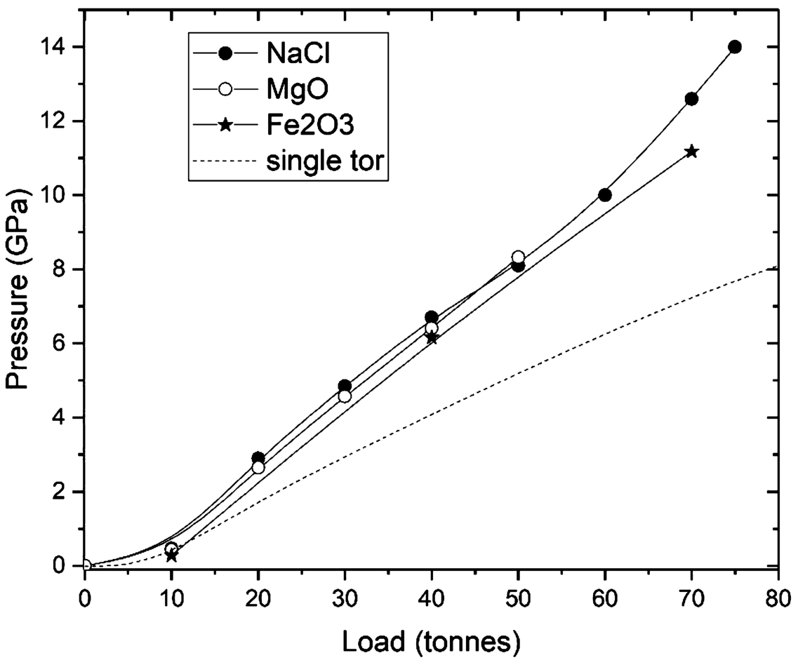 Pressure-load characteristics of SD SINE anvils derived from two loadings with (NaCl+MgO) and Fe2O3, both with 4:1 methanol-ethanol PTM. The dashed line is the typical behavior for standard single-toroid anvils [7].