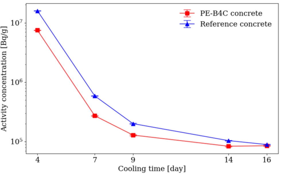 Measured total activity concentrations of PE-B4C- and Reference concrete after irradiation in the BRR [4].