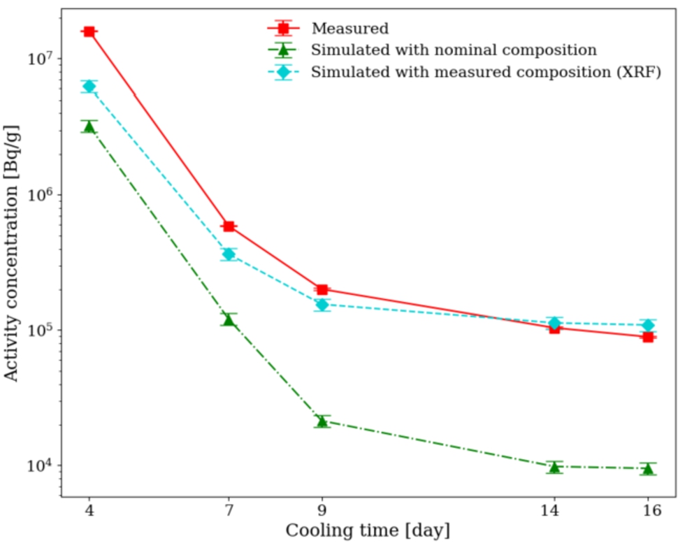 Measured and simulated activity concentrations of Reference concrete.