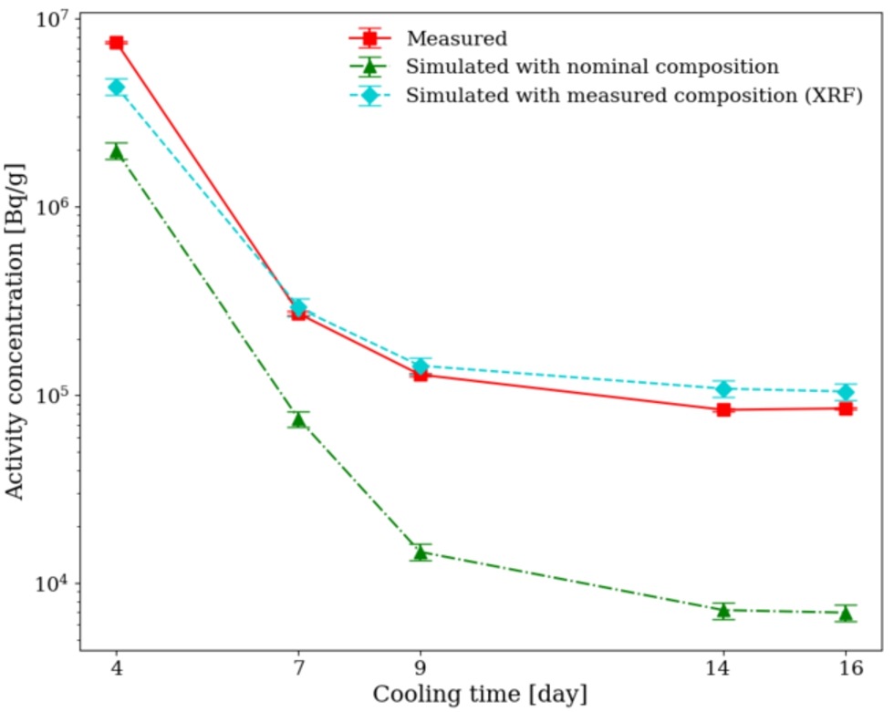 Measured and simulated activity concentrations of PE-B4C-concrete.