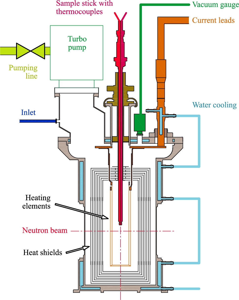 Schematic representation of the blue series furnaces used at many neutron facilities. The temperature of the sample placed at the bottom of the stick is measured with thermocouples. The heating elements consist of a double concentric resistor made from 40 and 50 μm vanadium and niobium foils respectively. It is surrounded by heat shields made from the same foils. The body and the current leads of the furnace are water cooled.
