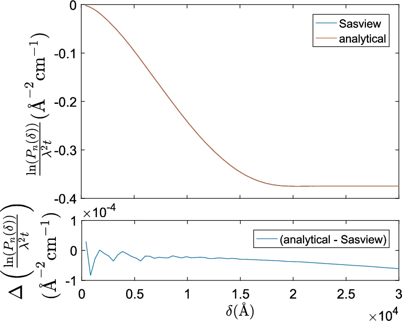 Plot of the numerically Hankel transformed SAS model of a sphere in SasView and the analytical projected correlation function of a sphere. Identical parameters were used for both functions (R=10,000 Å, φ=0.01, Δρ=5×10−6 Å−2). The top figure shows the 2 curves superimposing almost exactly; the difference is invisible at this scale, and therefore not significant when comparing to experiments. The bottom figure shows the difference between the 2 curves with a 104 magnification of the “absolute SESANS correlation function” axis scale.