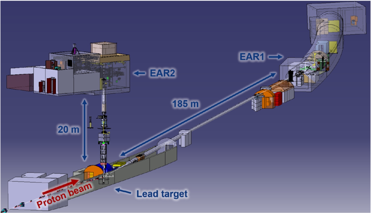 n_TOF facility layout. A 20 GeV/c proton beam from the Proton Synchrotron (PS) impacts a pure lead target. The generated neutrons reach two experimental areas: EAR1, 185 m downstream of the target, and EAR2, at 20 m above the target.