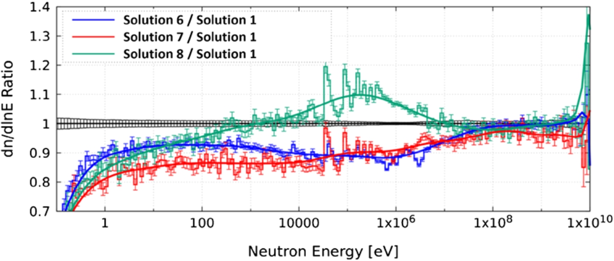Neutron fluence at EAR1 of the three most promising solutions with respect to Target #2.
