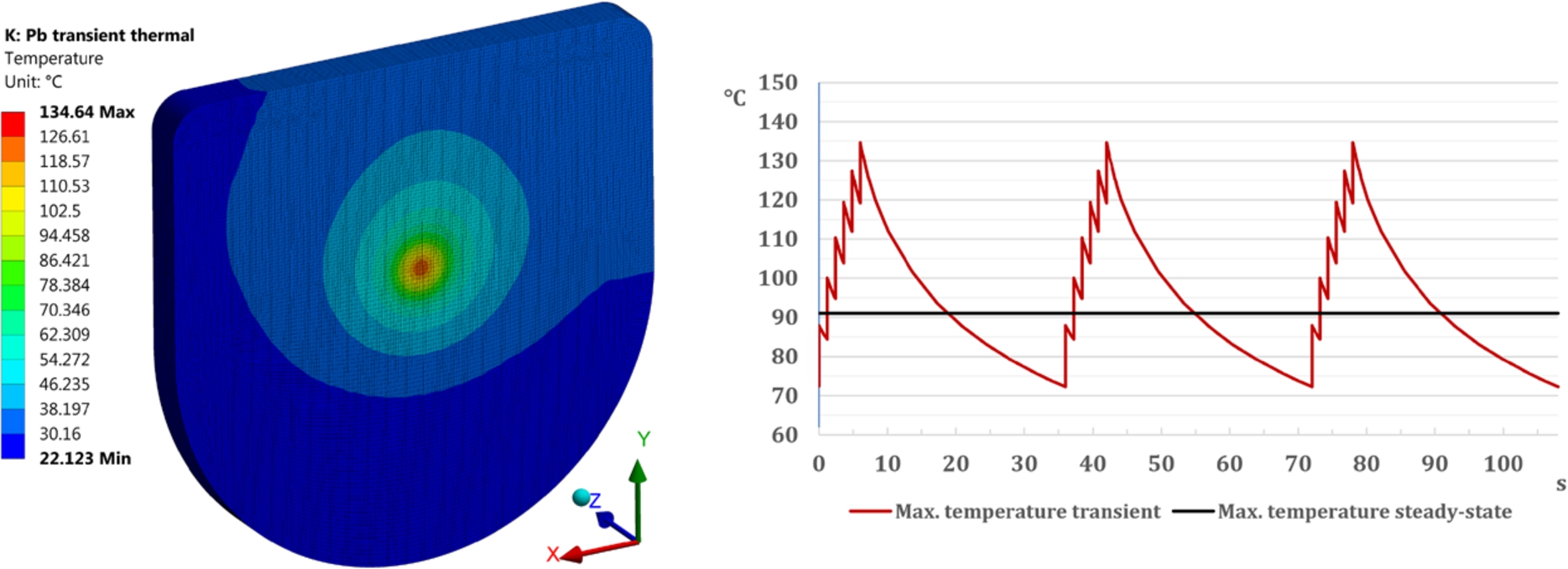 Thermal FEM studies of Target #3. Left: peak temperature distribution in the second Pb slice. Right: transients of maximum temperature at periodic regime; the steady-state average is also shown in the plot [12].