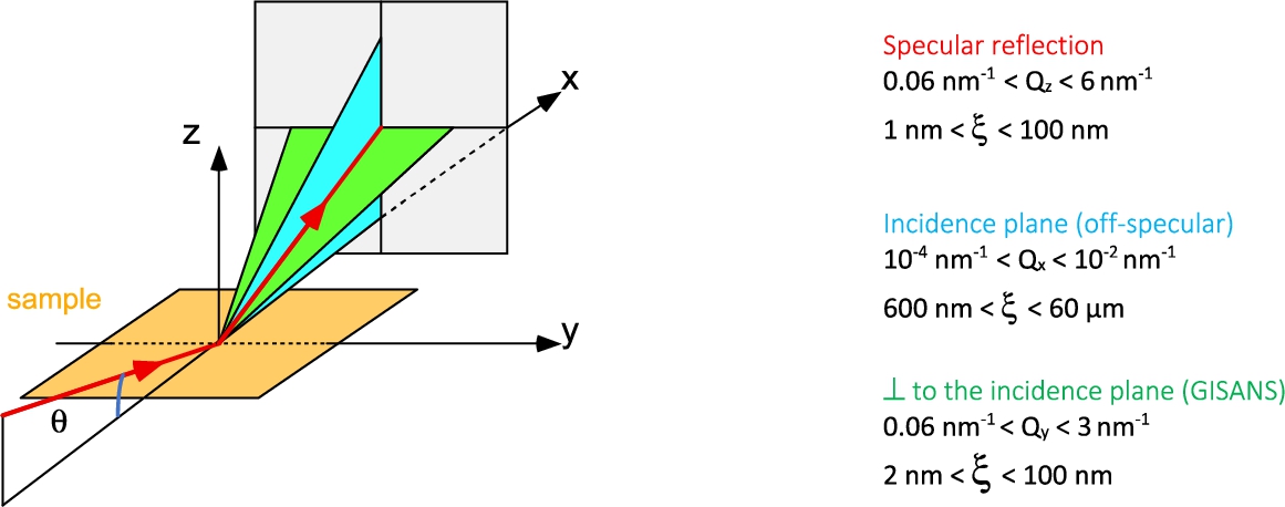 The different scattering geometries in neutron reflectometry techniques.