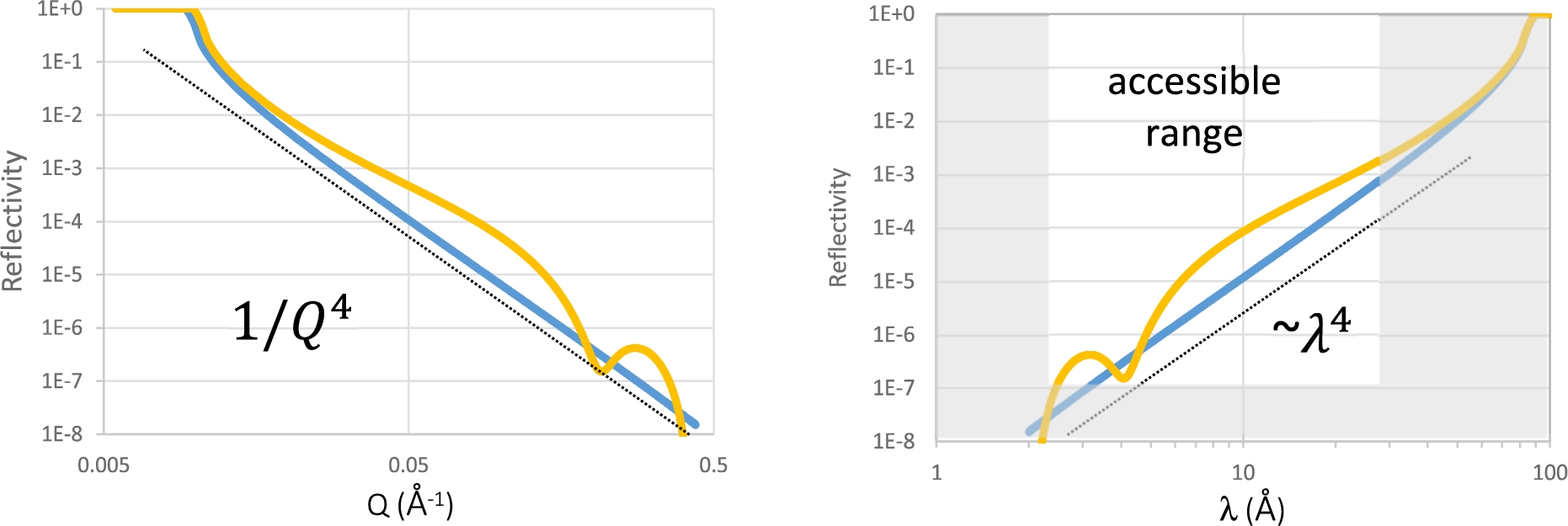 (a) Reflectivity of a bare silicon substrate (blue) and of an oxidized silicon substrate (yellow). Reflectivities follow a 1/Q4 trend with modulations caused by extra interfaces parallel to the sample surface. (b) In the range of reflectivity and wavelengths accessible at a pulsed neutron source, reflectivities look as the blue or yellow curves and follow a λ4 dependence. An incidence angle of 4° was used in the calculation.