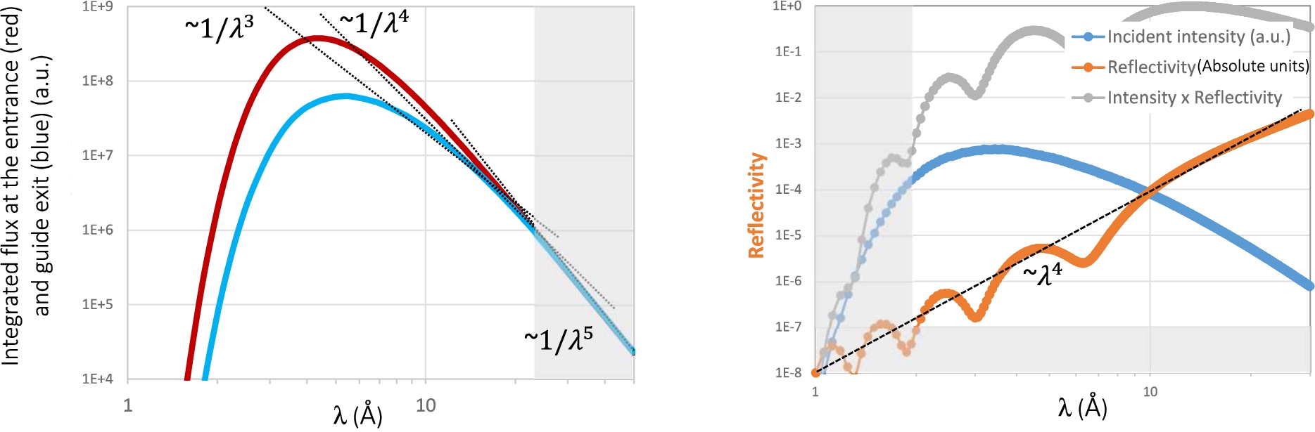 (a) Calculated neutron emission spectrum from a 20 K cold moderator (red curve), and the flux transported by a few meters of typical neutron guide (blue curve). The comparison shows the influence of the increase of solid angle transported by the guide with increasing wavelength. The wavelength dependence follows slopes ranging from 1/λ2 to 1/λ4 in the useful region (λ<25 Å). (b) Example of the reflectivity measured on an oxidized Silicon wafer (5 nm layer) in a typical configuration on the HERMES reflectometer at the LLB (θ=4∘). (blue) incident intensity in the sample Iin; (grey) experimentally measured intensity Imes; (orange) normalized reflectivity R=Imes/Iin.