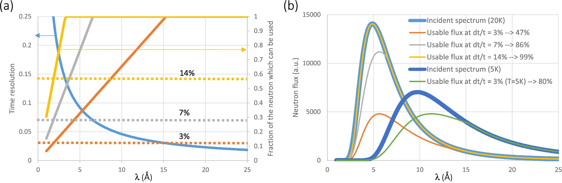 (a) “Natural” time resolution on the FREIA@ESS reflectometer as defined by the ESS pulse structure (blue). Depending on the aimed time resolution (e.g., 3%, 7% or 14%) a fraction of the neutrons has to be discarded using pulse shaping choppers. The (orange), (grey) and (yellow) solid line curves show the fraction of the neutrons which can be used for wavelengths resolutions of 3%, 7%, and 14%, respectively, the rest being cut out by the chopper. (b) Fraction of the source neutrons which can be used as a function of the aimed time resolution for different neutron energy distributions (20 K and 5 K). For lower-energy neutrons, a larger fraction of the spectrum can be used for medium-resolution measurements.