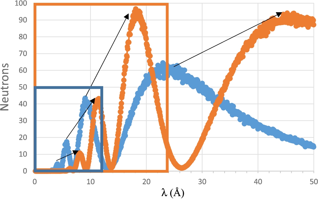 Raw reflectivity signals obtained in McStas simulations performed under the assumption of a cold source at 20 K (blue) and 5 K (orange), see text for more details. The signals are homothetic with respect to λ; the corresponding physical features are linked by arrows. In the case of the FREIA@ESS instrument, the usable wavelength range extends up to 12 Å (blue frame). On the colder source, on an instrument twice as short, the usable wavelength range extends up to 24 Å. The efficiency of the setup (number of usable reflected neutrons) is multiplied by 4 between the two configurations.