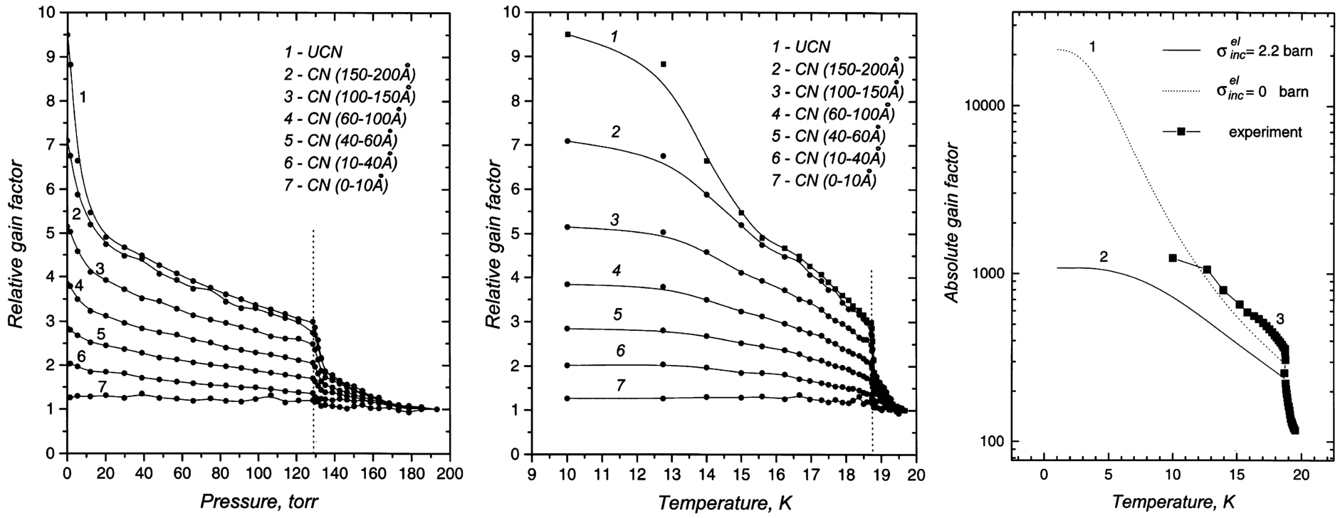 Relative and absolute (see text) gain factors of UCN, VCN and CN production in a range of temperatures/pressures near solidification. (Graphs taken from references [35]) left: as a function of D2 pressure in the buffer tank. Middle: as a function of temperature. Right: temperature dependence of the absolute gain factor of the SDS.