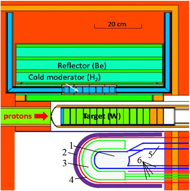 Option 1 – inside twister (1 – He-II converter; 2 – bismuth shielding with water cooling, which will also thermalize fast neutrons; 3–LD2 pre-moderator; 4 – vacuum vessel; 5 – UCN guide; 6 – cryogenic supply lines).