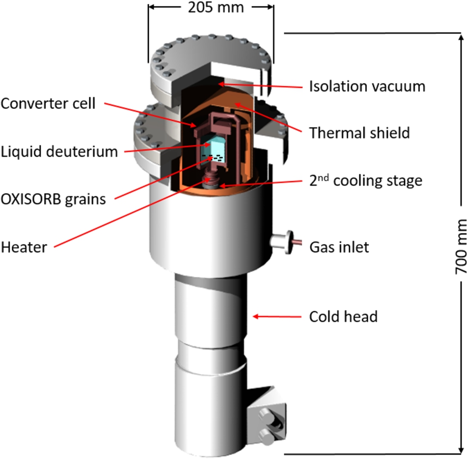 Scheme of the para-to-ortho converter using the surface contact of liquid deuterium with OXISORB® grains. The converter cell is mounted on the 2nd cooling stage of the cryo-cooler, while the thermal shield is cooled by the 1st stage.