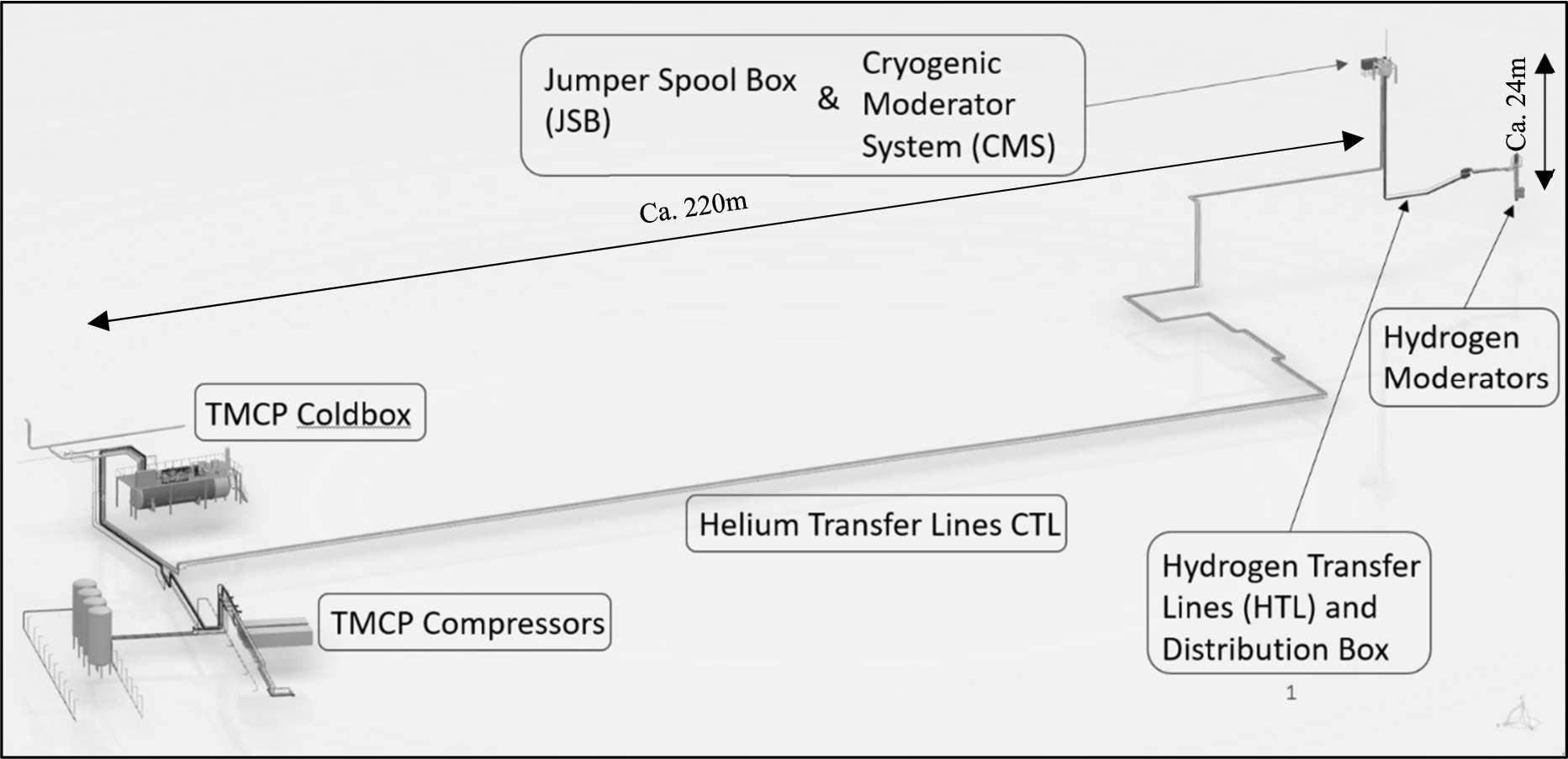 Isometric view of ESS cryogenic Moderator cooling infrastructure with the TMCP, the helium transfer lines, the CMS, the hydrogen transfer lines and the Twister [3].