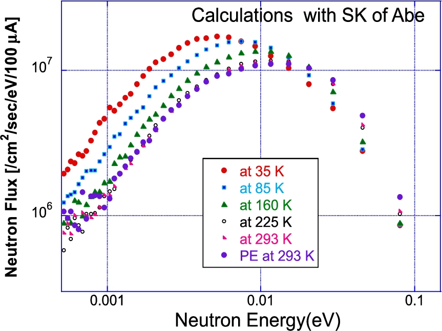 Temperature dependent neutron spectra below 0.2 eV calculated by MCNP with SK of Abe.