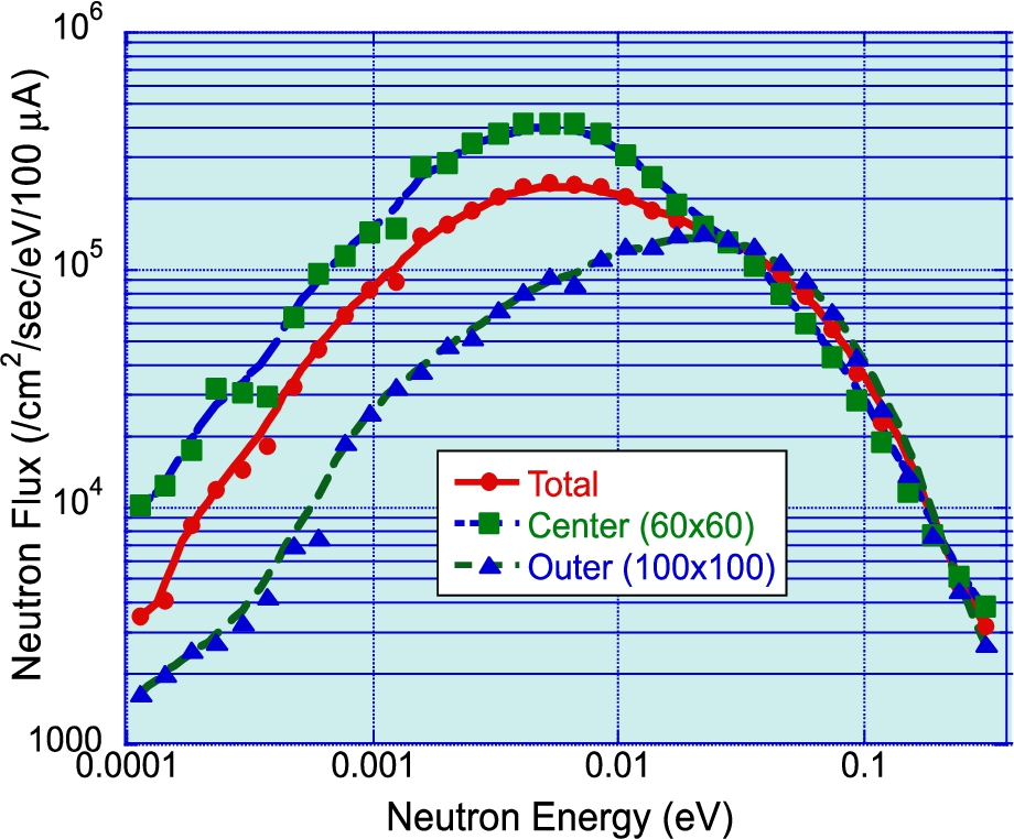 Neutron spectra extracted from central region and outer region of the moderator viewed surface.