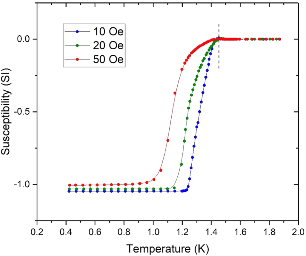Meissner effect in Ti:Zr, at three different applied fields. Note that in SI units, a susceptibility value of −1 corresponds to full field expulsion.