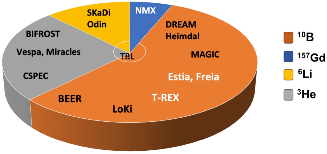 Graphical representation of the distribution of the detector technologies employed by the ESS instruments. The instrument names marked in white will make use of Boron-based detector technologies developed at ESS. See Table 1 and text for more details. (For the color version of this figure, the reader is referred to the web version of this article.)