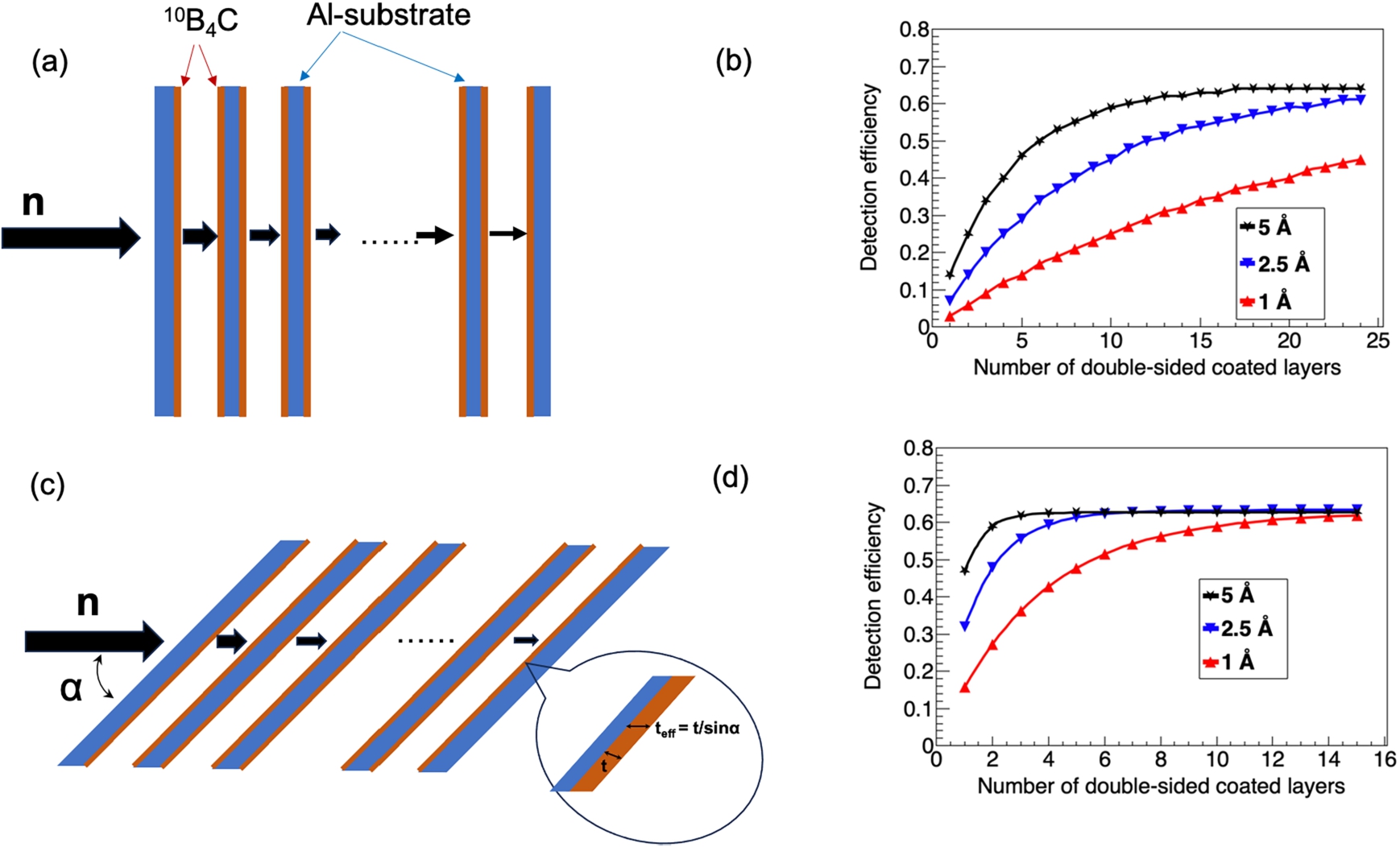 The general concept of multi-layering planar solid converters in order to increase the detection efficiency. The Boron converter is drawn in red and the Aluminium substrate is shown in blue. The direction of the incoming beam and the beam transmitted through each layer in the stack is shown by the black arrows. Please note that in order for both arrangements to work as gas counters anode wires need to be inserted between each two consecutive layers. These were not included in the drawing for simplicity. (a) Multi-layering in orthogonal geometry. (b) GEANT4 simulation of the detection efficiency for incident neutrons with wavelengths 1, 2.5 and 5 Å as a function of the number of double-sided converter layers in the stack each having a thickness of 1.2 μm. The scattering of the neutrons by the Aluminium substrate is accounted for by the model. (c) Same as in (a) but with the conversion layers titled by an angle α (defined relatively to the neutron beam, not to the perpendicular to the surface of the layers). The inset is a magnification of the region where the incoming neutron ‘sees’ the effective thickness, denoted as teff, due to the inclination angle of the converter layer. t denotes the physical thickness of the layer. (d) Same as in (b) but for a beam hitting the stack at 10° incidence angle.