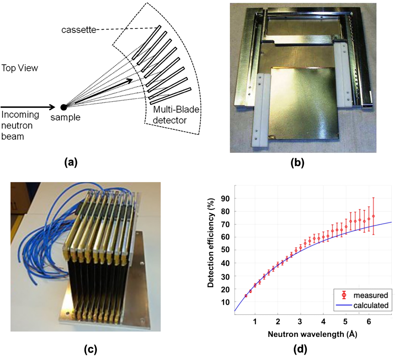 (a) The design principle of the Multi-Blade detector. (b) Example of a Multi-Blade cassette showing the wire grid and the cathode strips. (c) Detector consisting of several cassettes mounted on a support plate at an angle of 10° with respect to the direction of the incoming beam. Taken from ref. [60] ©2014 IOP Publishing Ltd and Sissa Medialab srl. (d) Calculated and measured detection efficiency for the Multi-Blade detector having the cassettes mounted at an angle of 5° with respect to the incoming beam direction. The thickness of the Boron layer (1 layer per cassette) was ∼7 μm. Adapted from ref. [63] ©2018 IOP Publishing Ltd and Sissa Medialab srl.