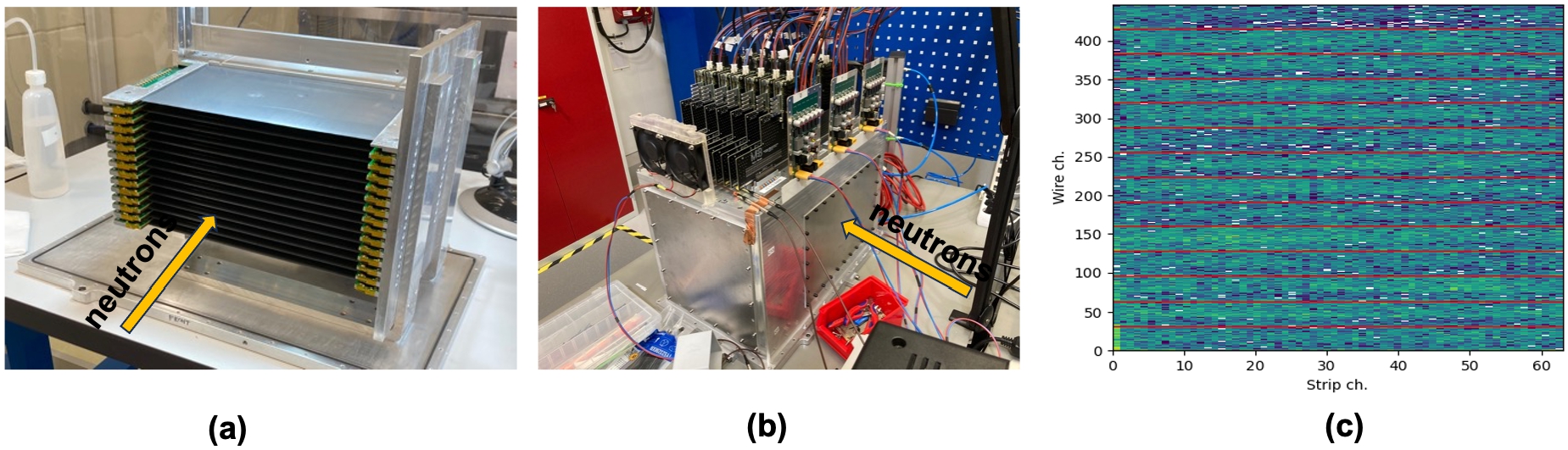 (a): Photograph of the Multi-Blade detector stack for AMOR consisting of 14 cassettes. The direction of the incident beam is indicated by the orange arrow. (b): Photograph of the fully assembled Multi-Blade detector for AMOR showing the detector vessel enclosing the cassettes mounted at 5° inclination and the readout electronics mounted on top. The detector entrance window is on the right. (c) Muon image acquired in the ESS Detector Lab. Each of the 14 cassettes consists of 32 wires and 64 strips.