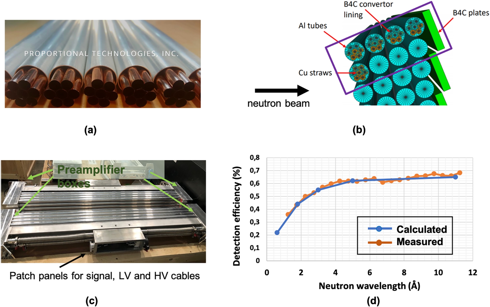 (a) Photograph of Boron-coated straws, the building blocks of the LoKi detector systems. One tube consists of 7 closely packed straws coated on the inside with a thin layer of 10B4C [66]. (b) Cartoon showing the arrangement of tubes in a 2×4 array. The Loki detector module consists of 2 such arrays. The radial lines starting from the center of the tubes are the result of rendering in GEANT4, the software used to generate the cartoon. The modules are mounted in the detector frame such that the angle between the incoming neutrons, represented by black arrows, and the tubes is 20°. See text for details. (c) Photograph of two LoKi detector modules. (d) Comparison between the measured and calculated efficiency of the LoKi detectors. The measurement was performed at the LARMOR instrument at ISIS for the wavelength region of interest for LoKi.