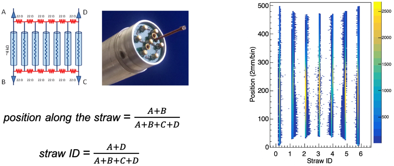 Left: The principle of multiplexing used for the LoKi detectors. The position along the straws and the straw ID can be reconstructed by using the amplitudes of the signals collected at the 4 ends of the circuit. Right: Experimental response of a tube with 7 straws represented as position along the straws with 2 mm/bin as a function of the straw ID. The equations used to reconstruct the position are those given in the left panel of the figure.