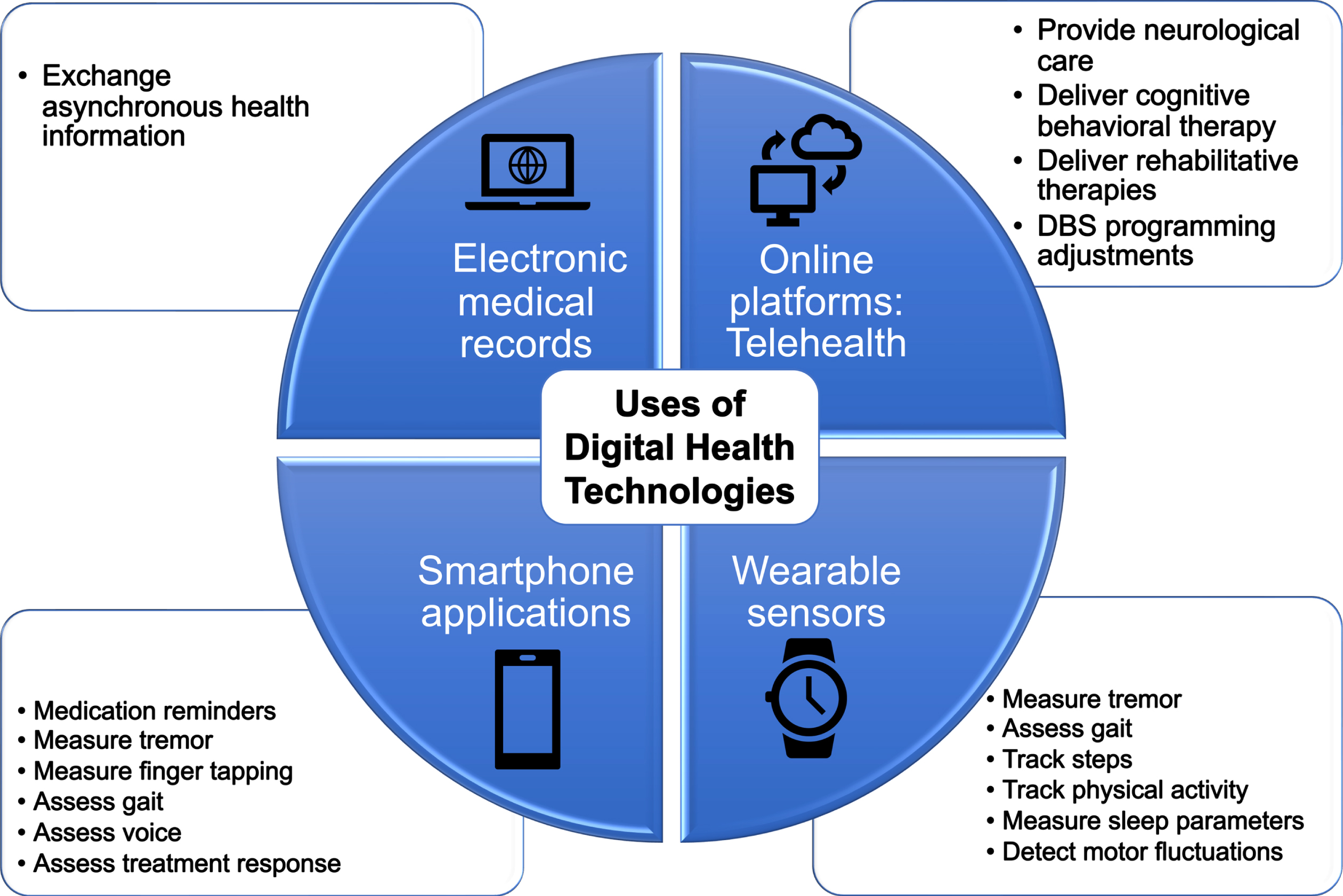 Uses of digital health technologies in Parkinson’s disease care.