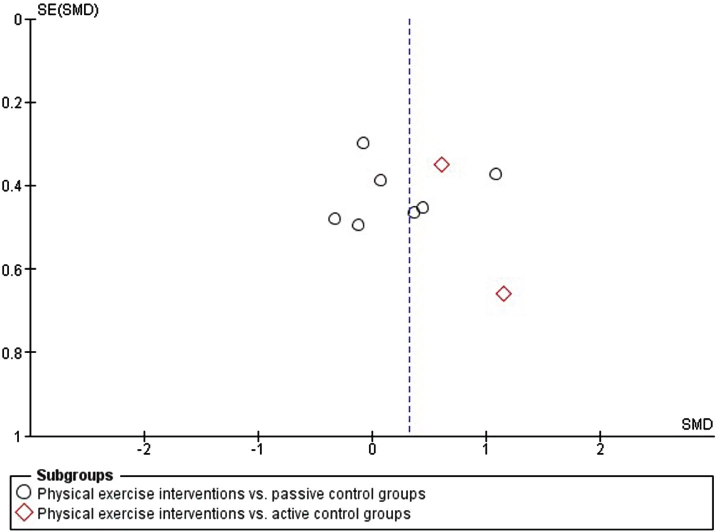 Funnel plot: Physical exercise vs. passive and active control groups.