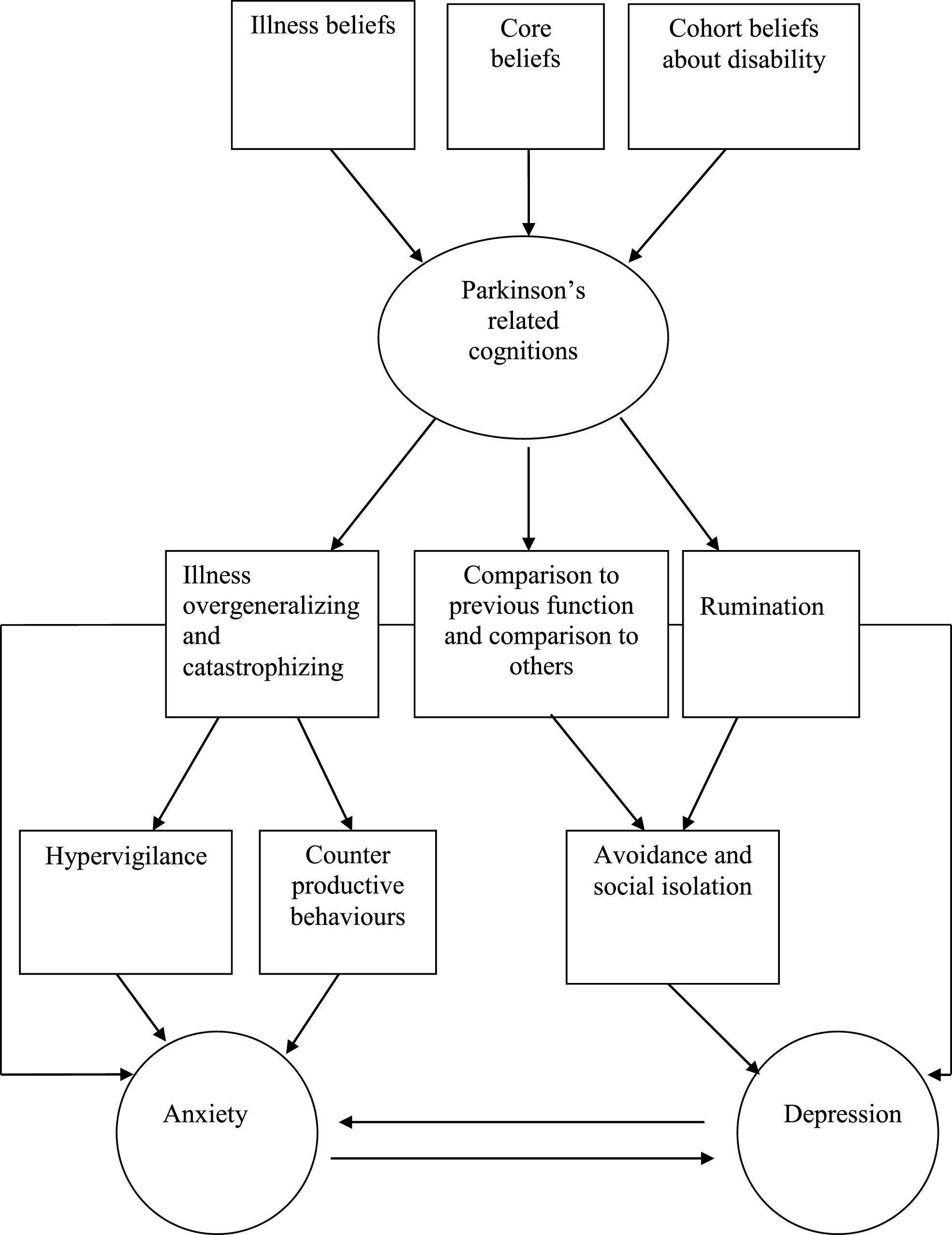 A cognitive behavioral model of the development and maintenance of depression and anxiety in Parkinson’s disease.