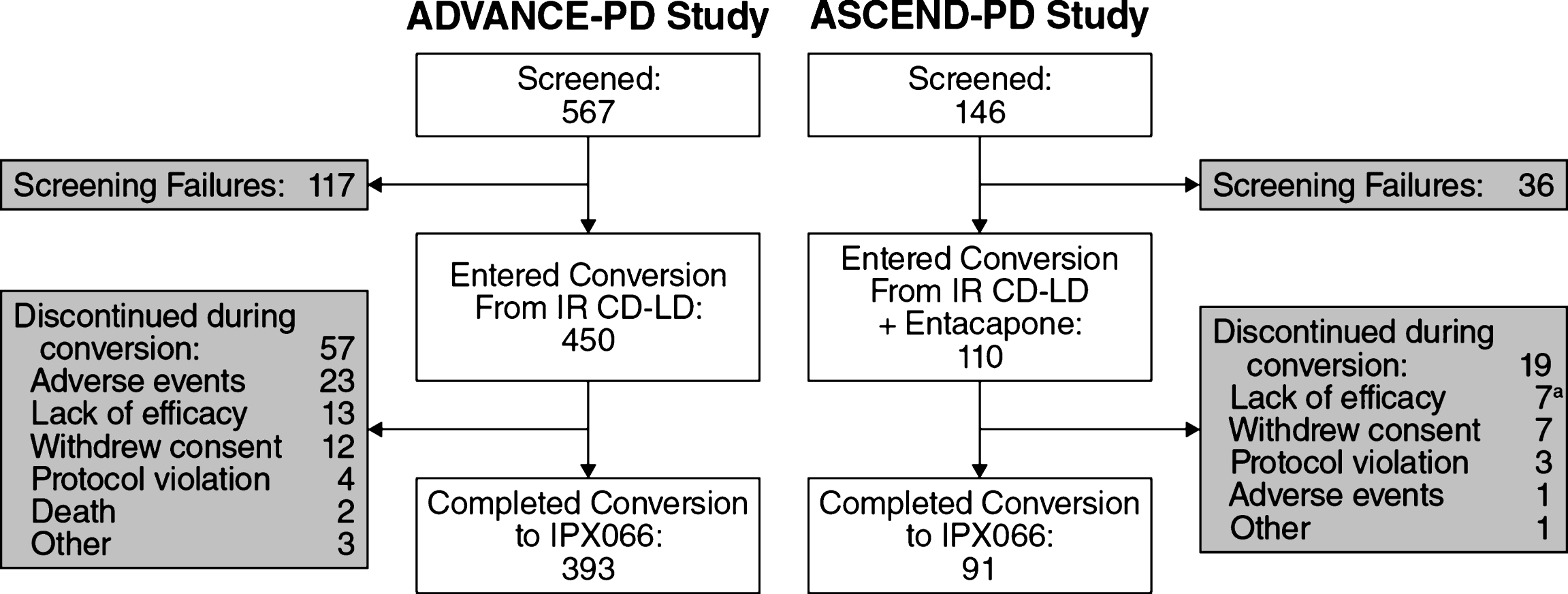 Patient disposition. aIncludes 2 patients who received placebo due to study-site error. CD, carbidopa; IR, immediate-release;LD, levodopa.