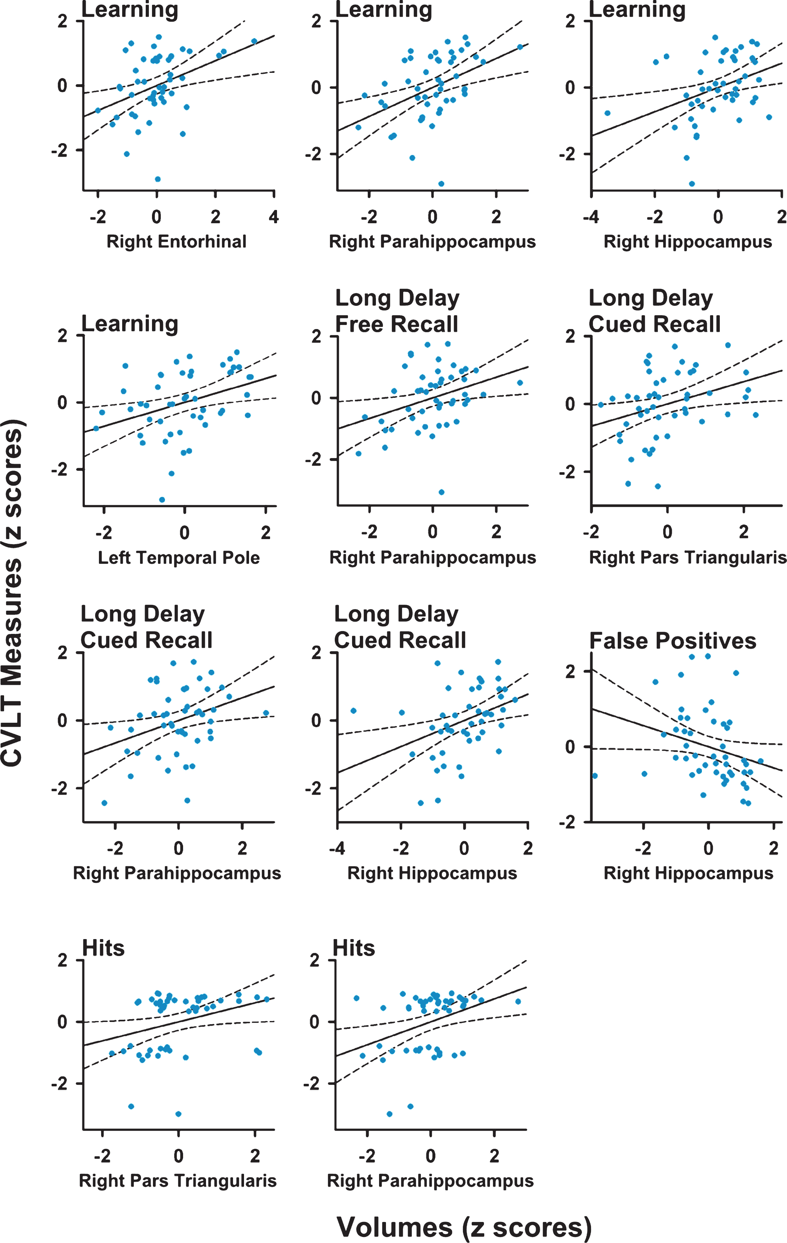 Scatter plots showing significant correlations between measures of memory and regional volumes in Parkinson’s patients. For most variables, age and gender adjusted residuals for MRI volumes and CVLT measures are plotted. An exception is CVLT learning, for which levodopa dosage equivalence, age, and gender adjusted residuals are plotted. Solid and dotted lines display the best-fitting linear regression line and 95% confidence intervals.