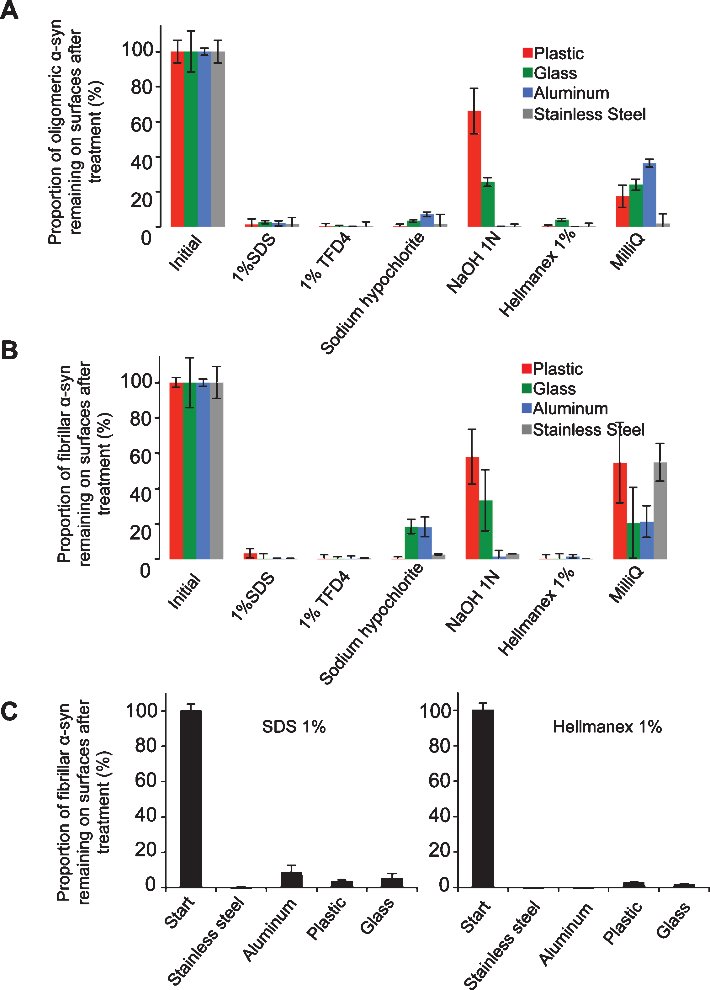 Efficiency of different cleaning solutions 
to remove α-Syn assemblies from different surfaces. Quantification of the remaining Atto-550 labeled 
oligomeric, A, α-Syn fibrils, B and α-Syn ribbons, C, spotted and dried on plastic, glass, 
aluminum and stainless steel surfaces, previously scraped with sandpaper, using a fluorescence imager after 
cleaning with the different solutions. Error bars represent standard error (SE) (n = 4 independent 
measurements) performed in quadruplicates. The measured fluorescence data from imaging are presented as 
averages±standard error in Supplementary Table 1, panels A, B, C and C’.